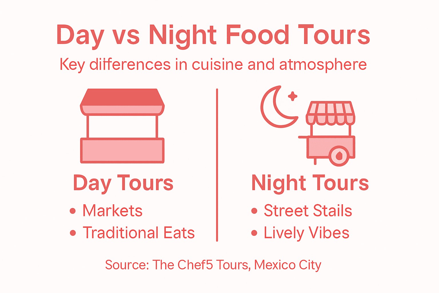 Infographic showing differences of day and night food tours