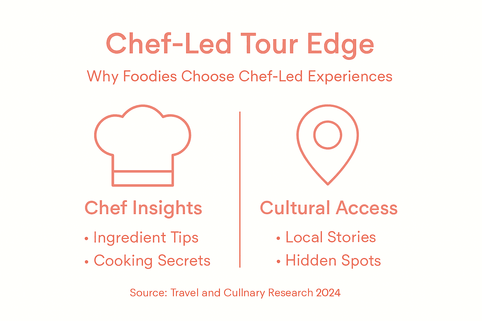 Infographic comparing chef-led to standard tours