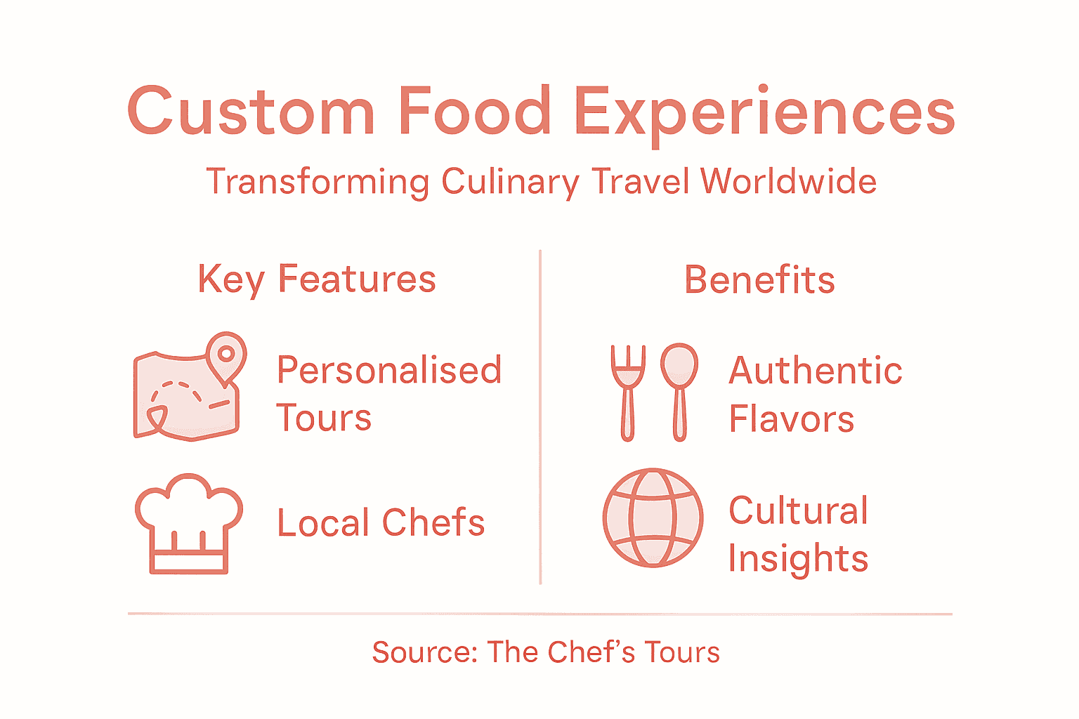 Infographic custom culinary travel key features