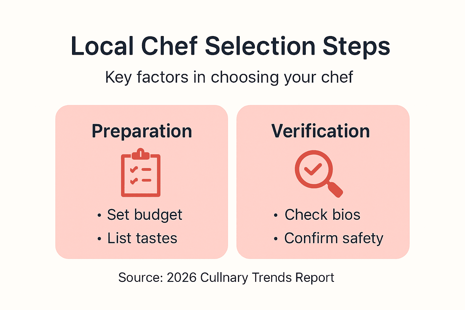 Infographic showing chef selection steps and key factors