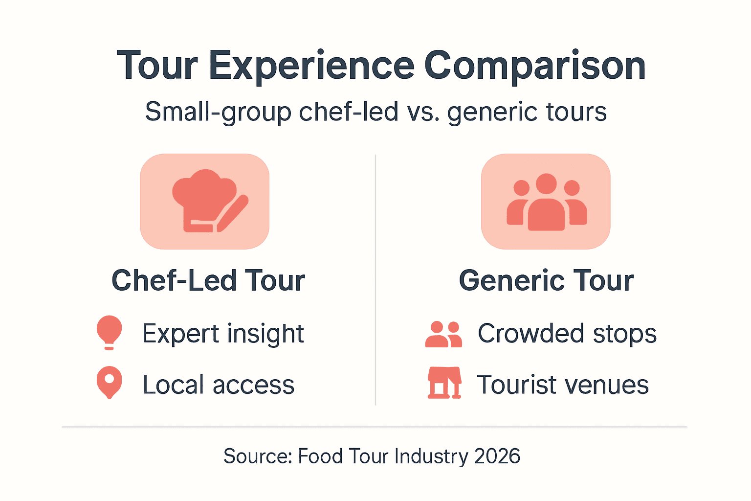 Infographic comparing chef-led and generic tours