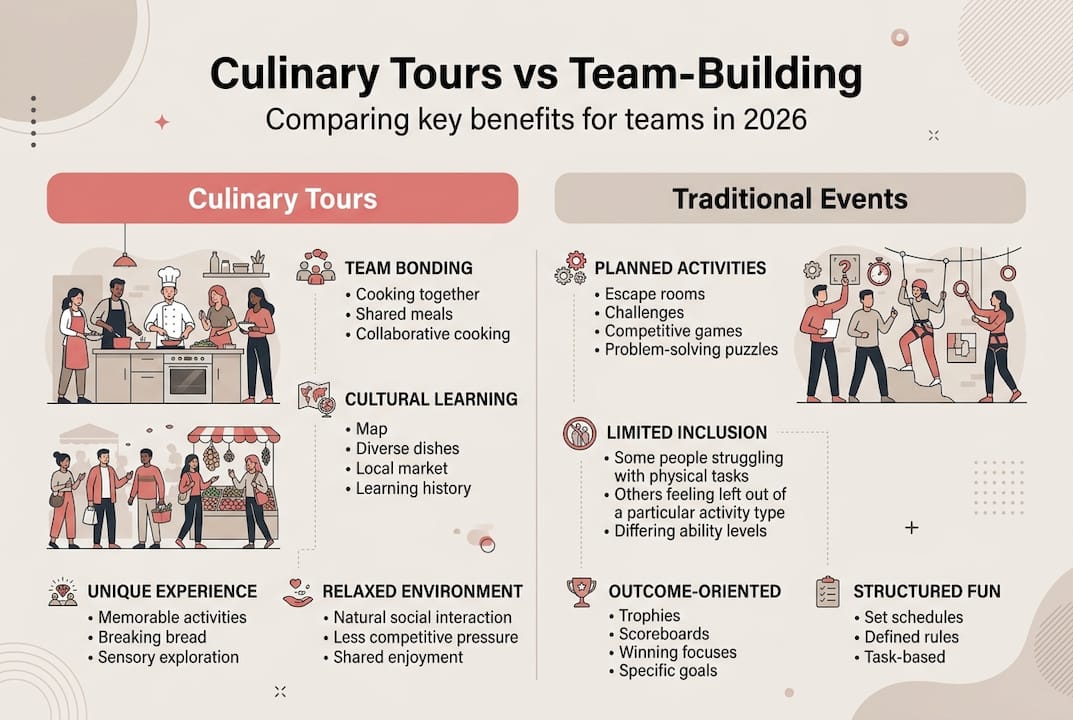 Infographic comparing culinary tours and team-building