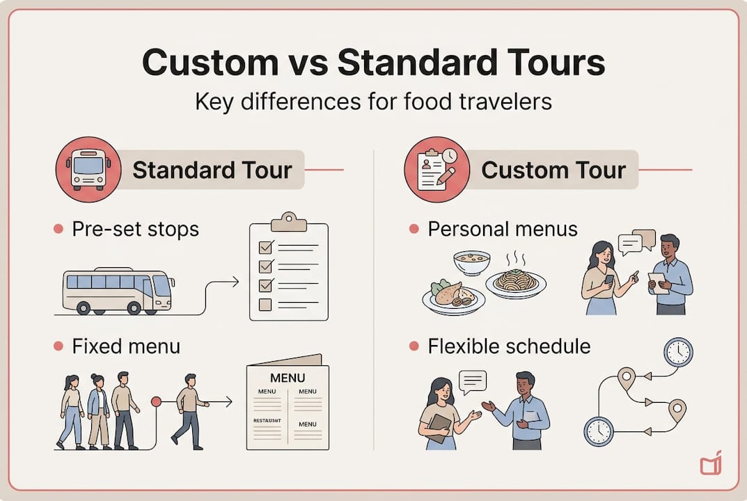 Infographic comparing customised and standard tours