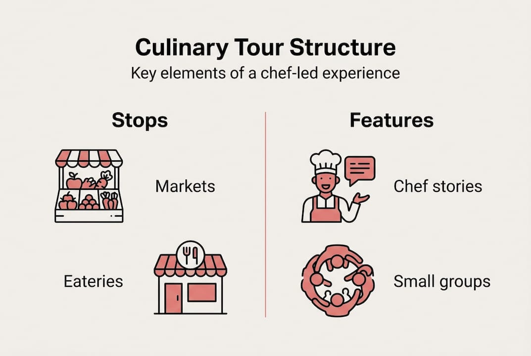 Infographic showing culinary city tour basics