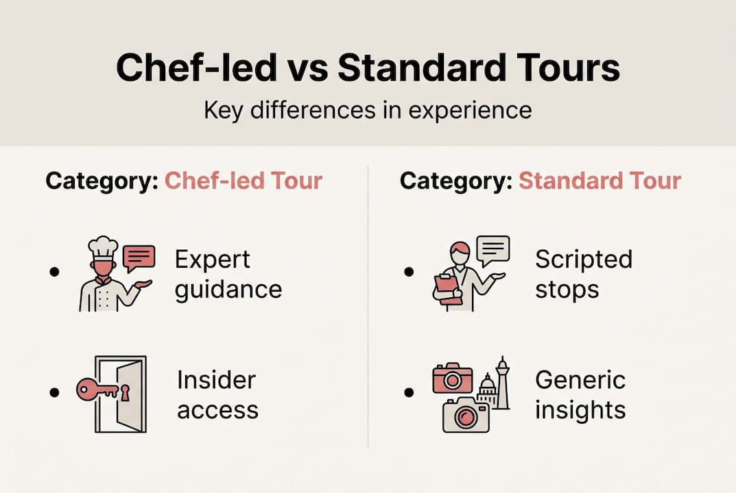 Infographic chef-led versus standard food tours