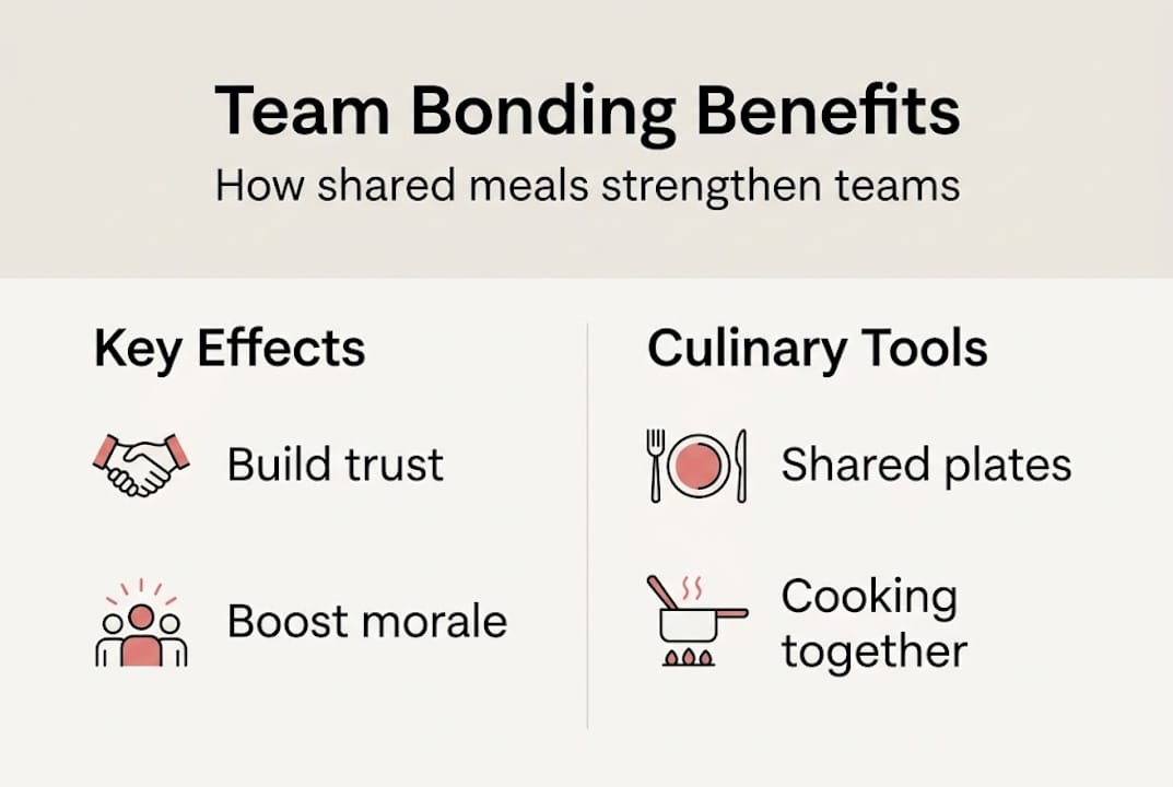 Infographic highlighting culinary team bonding benefits