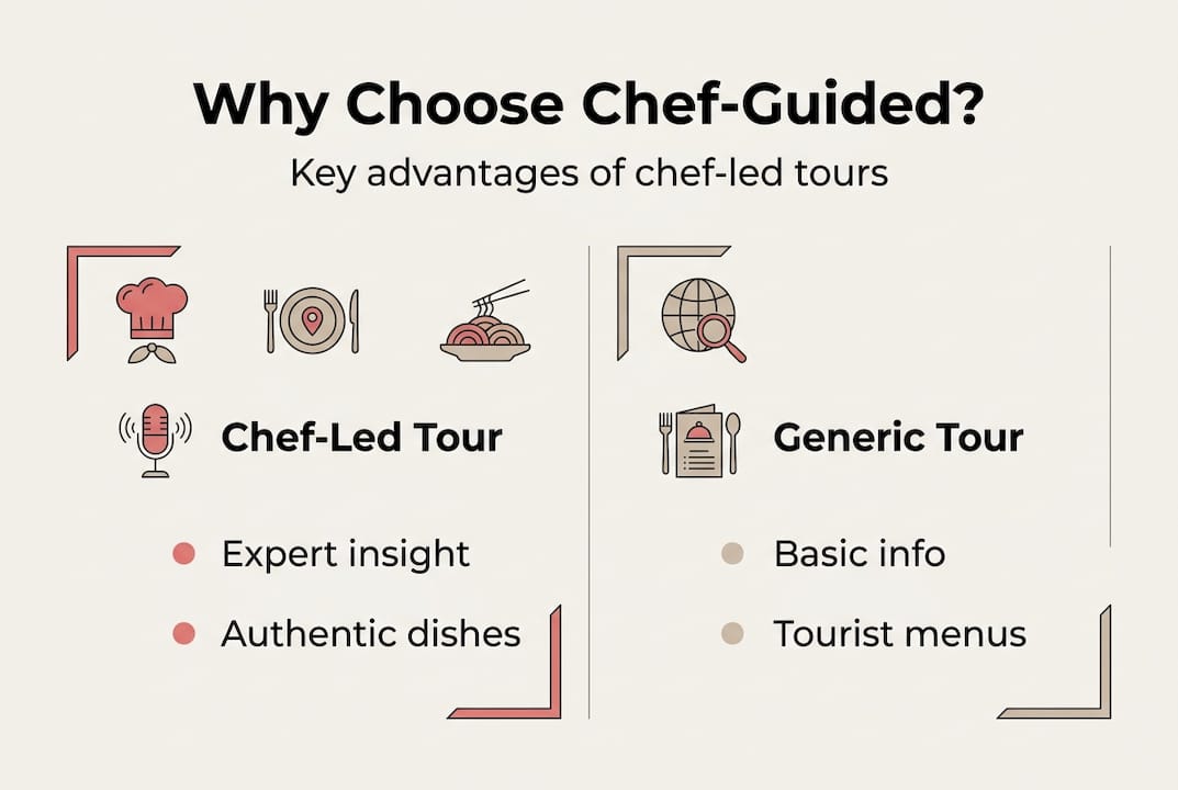 Infographic chef-led versus generic tours