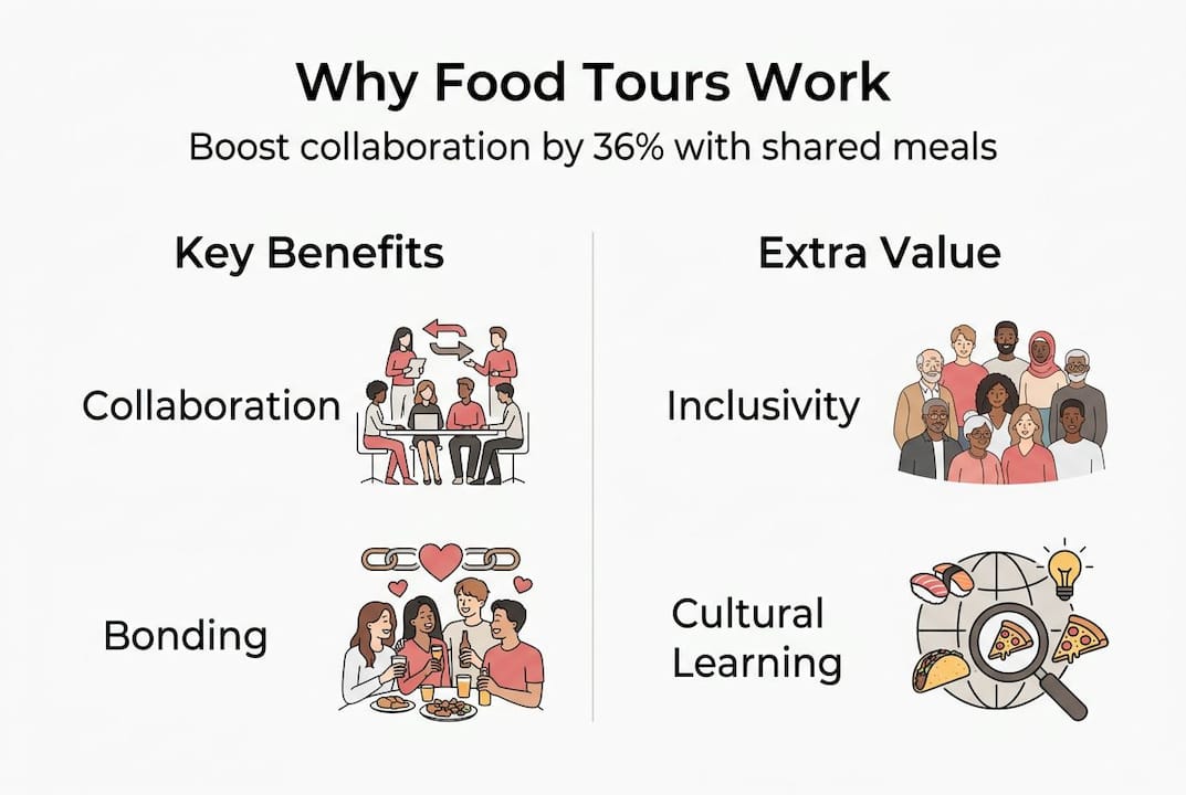 Infographic showing food tour team benefits