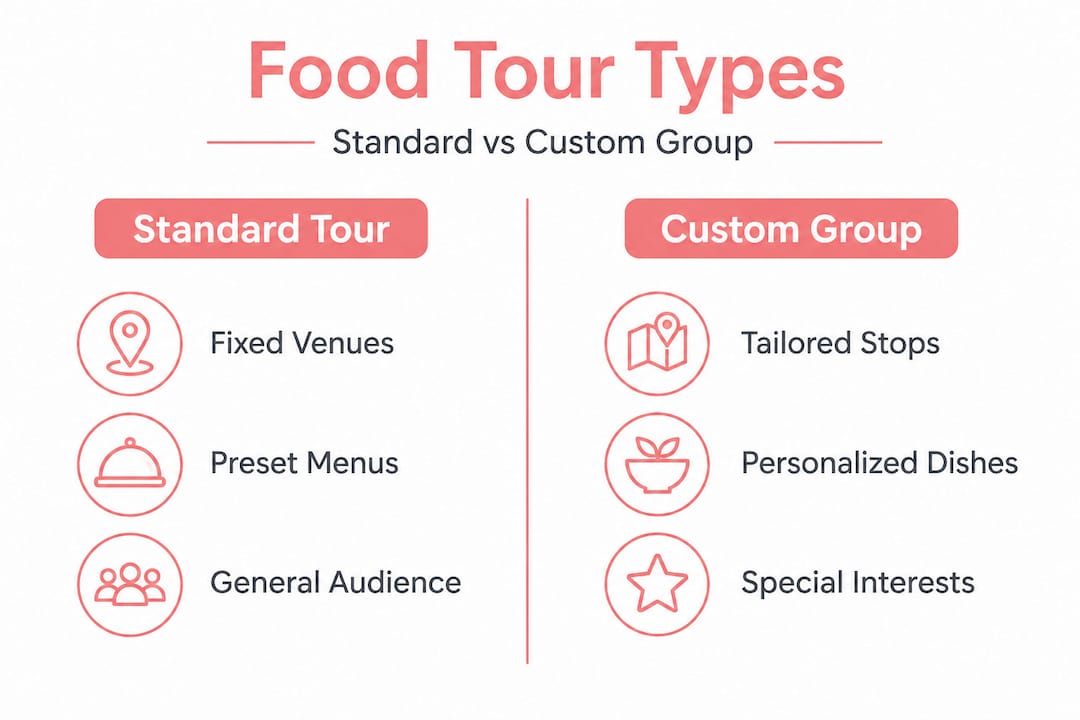 Infographic comparing standard and custom food tours