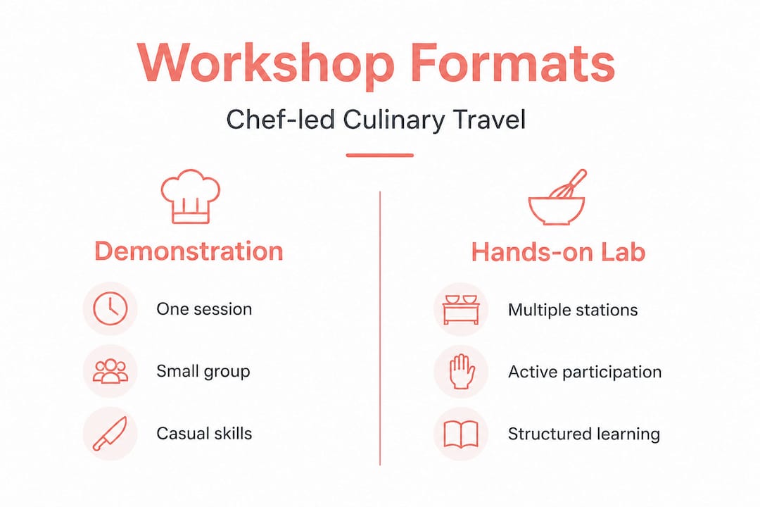 Infographic comparing workshop formats and structure