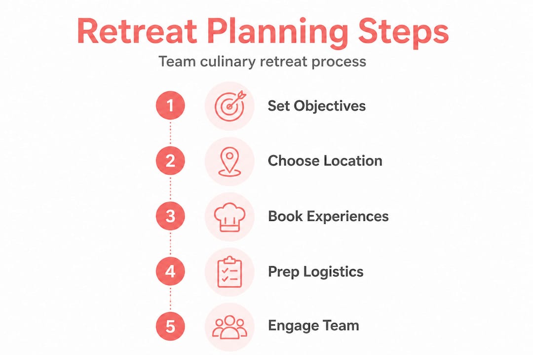 Infographic showing five steps for retreat planning