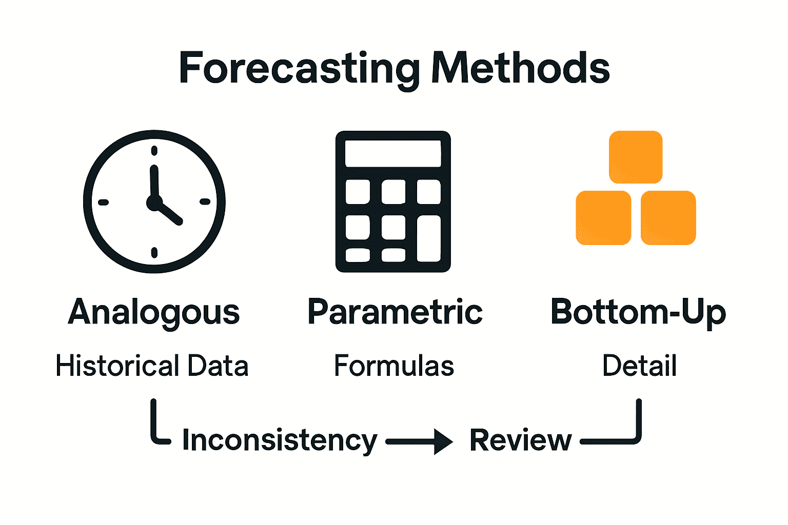 Infographic comparing main UK construction cost forecasting methods and their challenges.