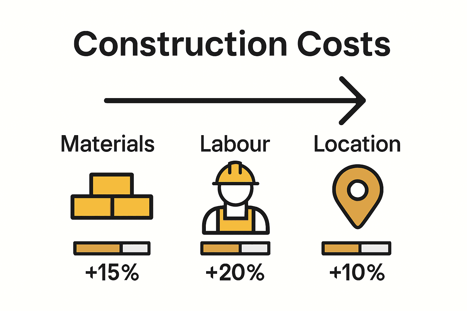 Infographic comparing UK construction cost drivers materials, labour, location