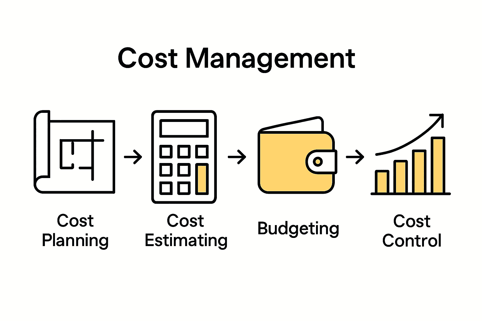 Infographic showing four stages of cost management in construction with icons.