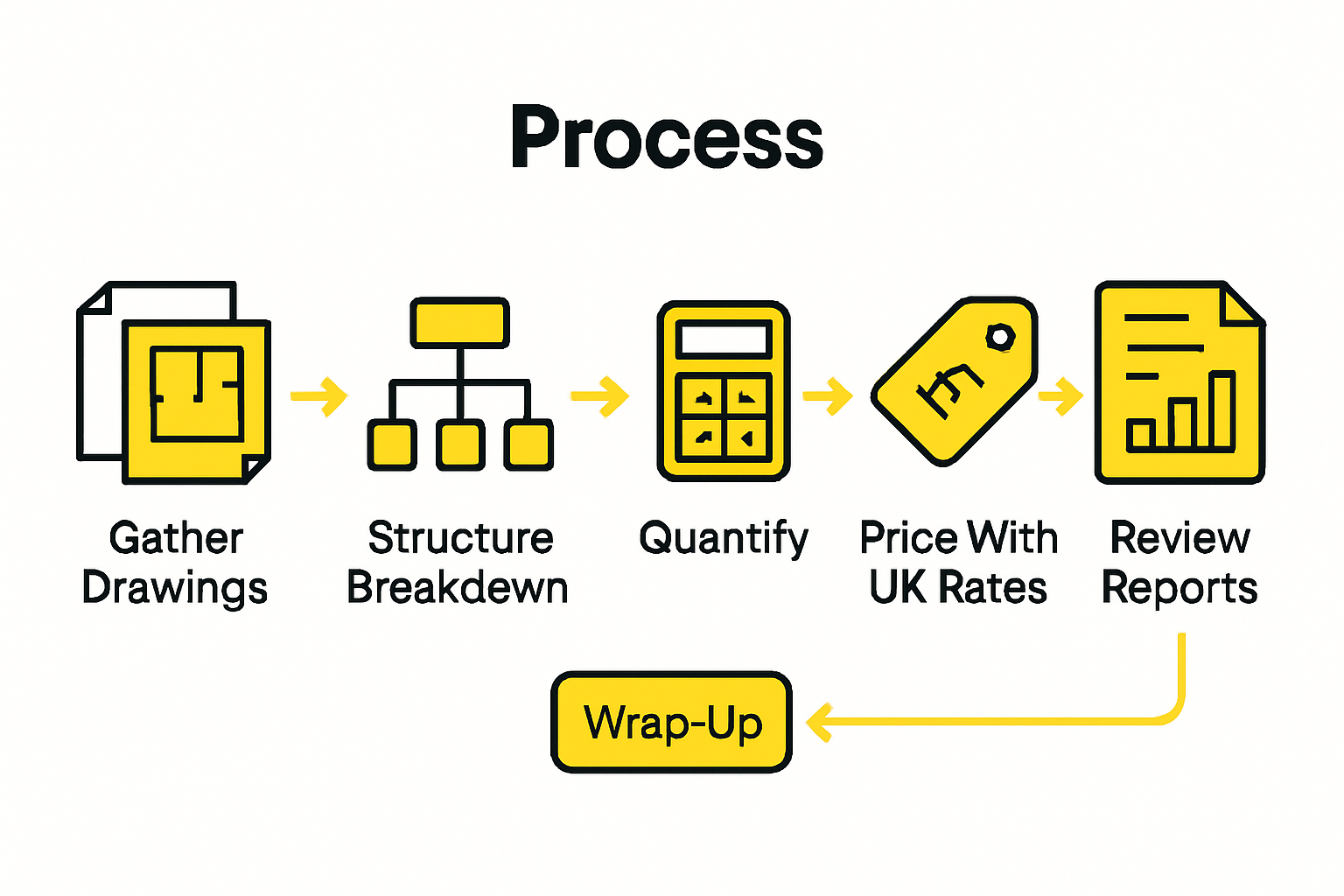 Five-step UK construction cost breakdown workflow infographic