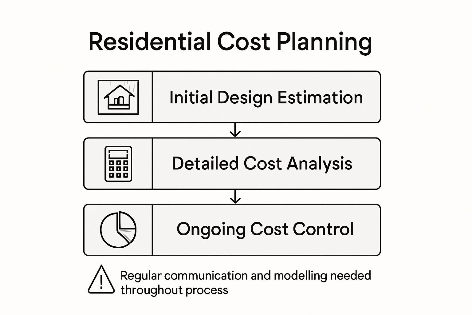 Infographic outlining cost planning stages