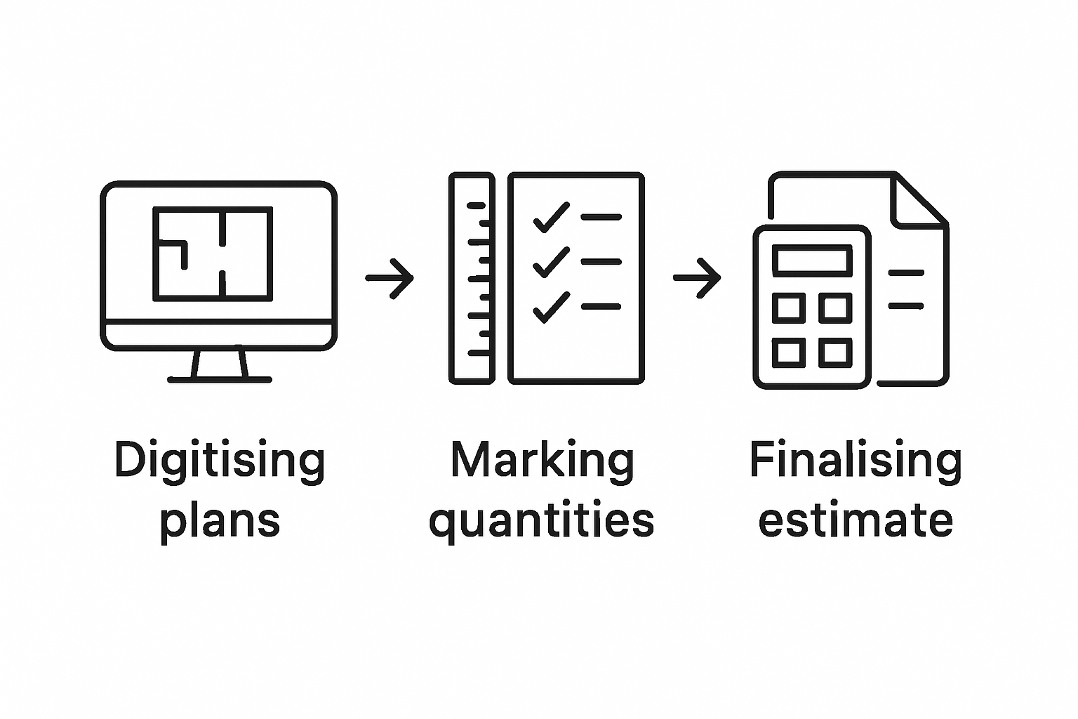 Infographic showing construction takeoff workflow steps
