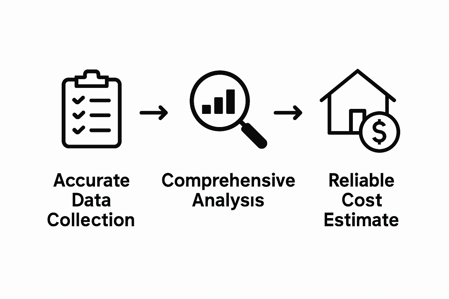 Flowchart showing cost estimation accuracy steps