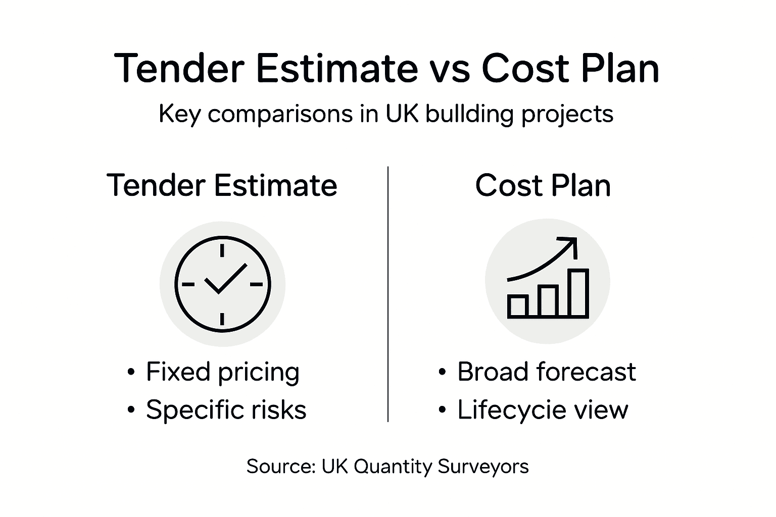 Infographic comparing tender estimates and cost plans