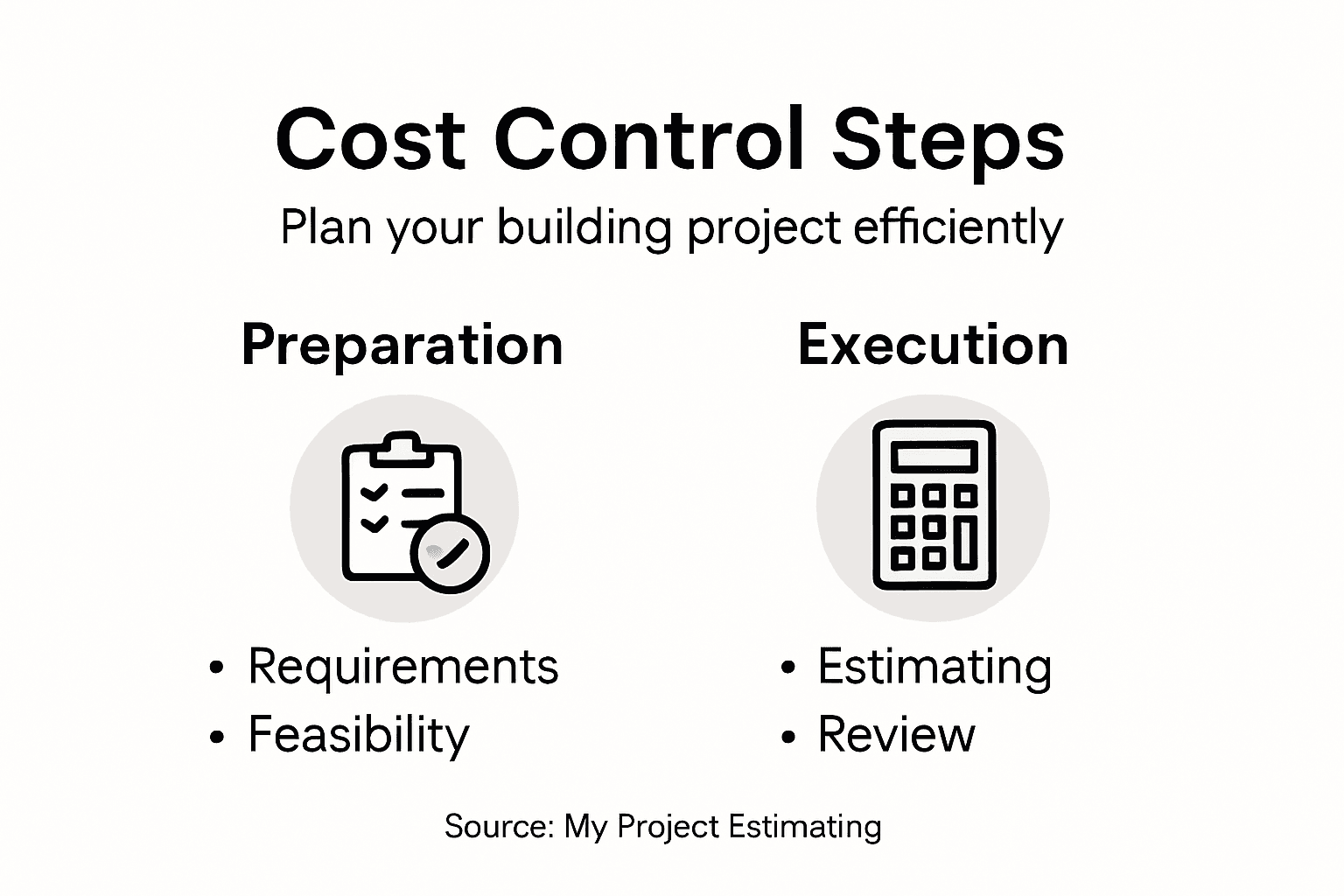 Infographic showing steps for building cost control