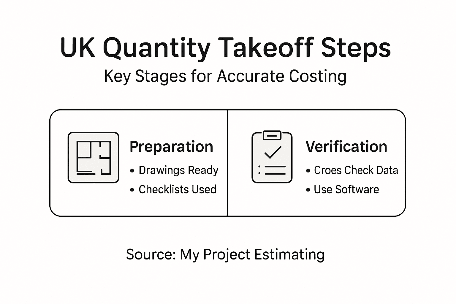 Infographic showing main steps in quantity takeoff