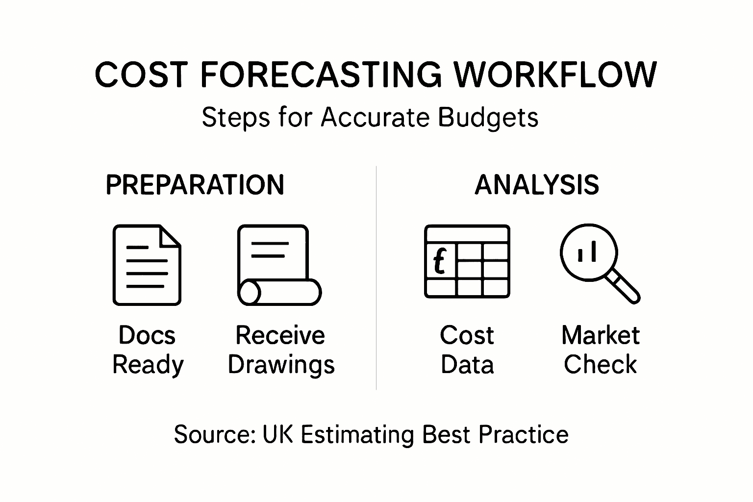 Infographic with workflow steps for project cost forecasting