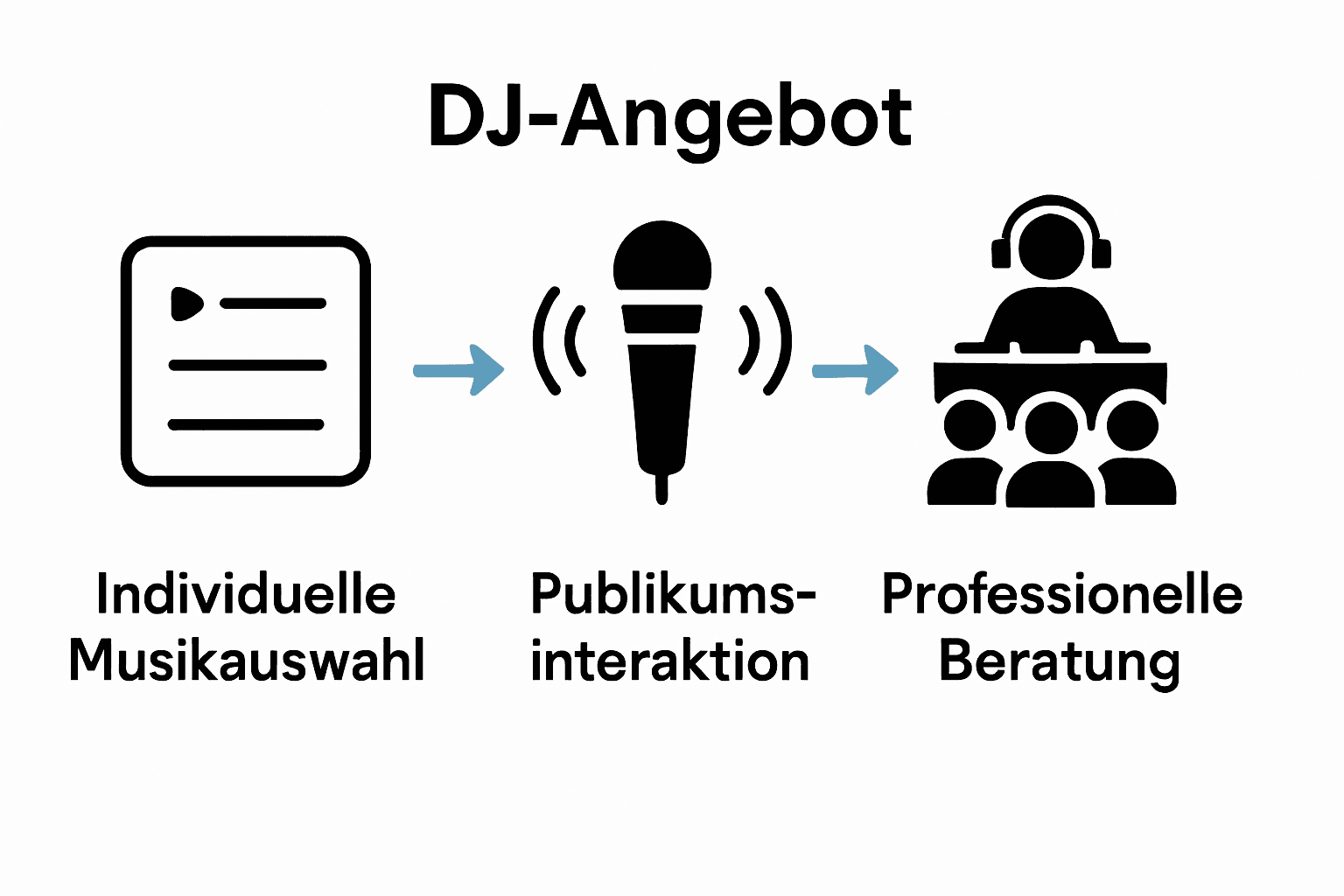 Vergleich zwischen professioneller DJ-Beratung und Standard-Angeboten