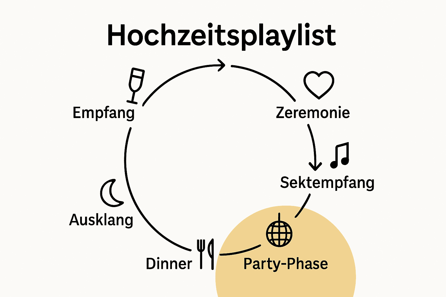 Infografik zum strukturierten Ablauf einer Hochzeitsplaylist.
