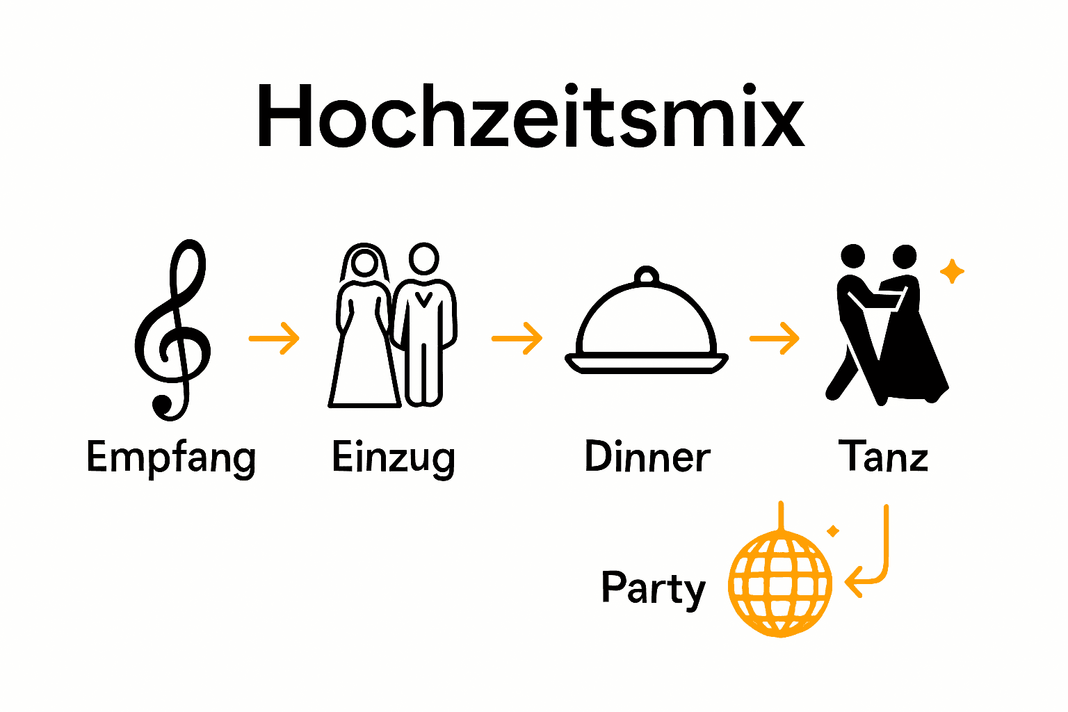 Ablauf eines Hochzeitsmix mit Symbolen und Phasen