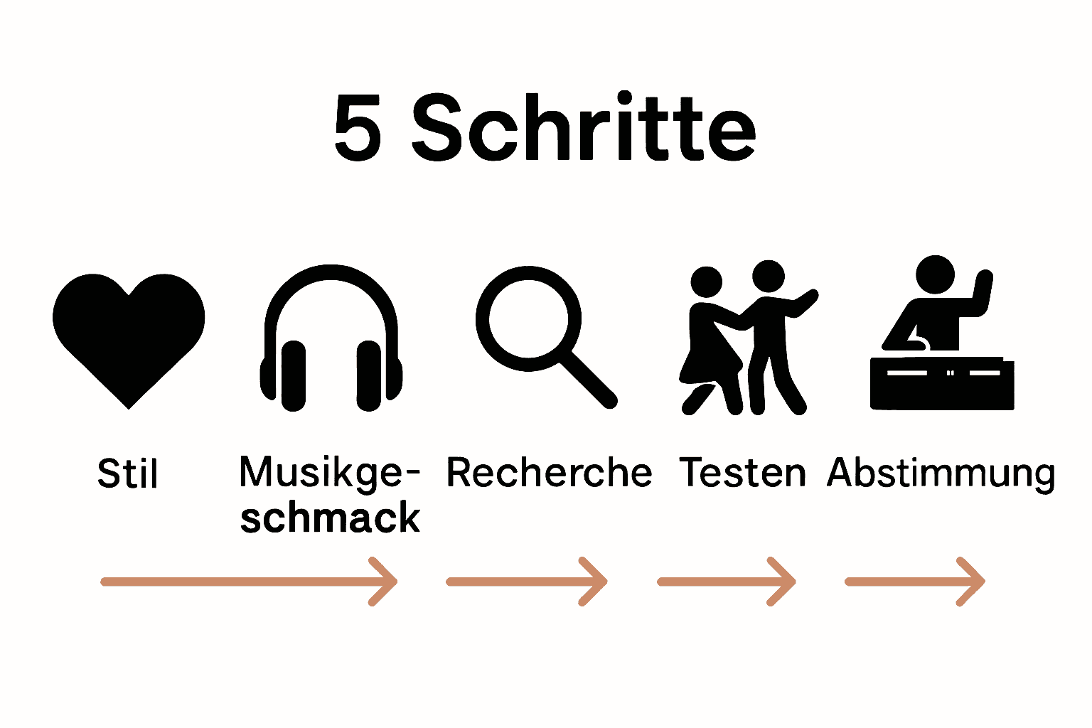Hochzeitstanz Musik auswählen: Perfekte Songs finden leicht gemacht 3 Infografik zu fünf Schritten für die Auswahl der Hochzeitstanzmusik
