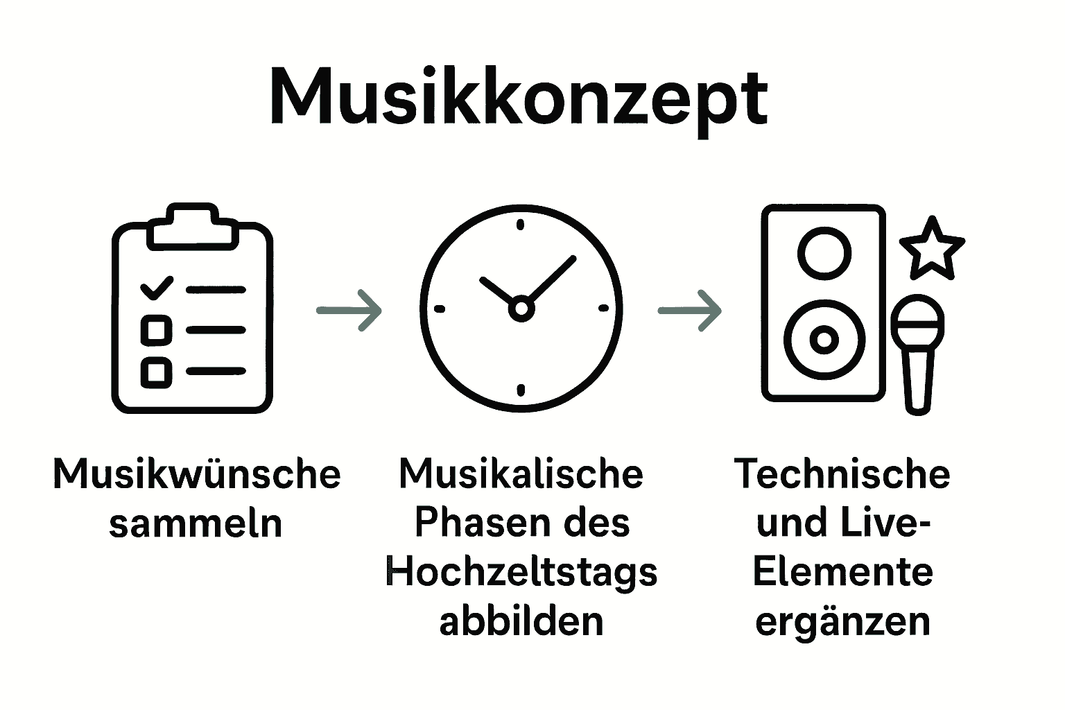 Infografik zur Planung des Musikkonzepts einer Hochzeit in drei Schritten