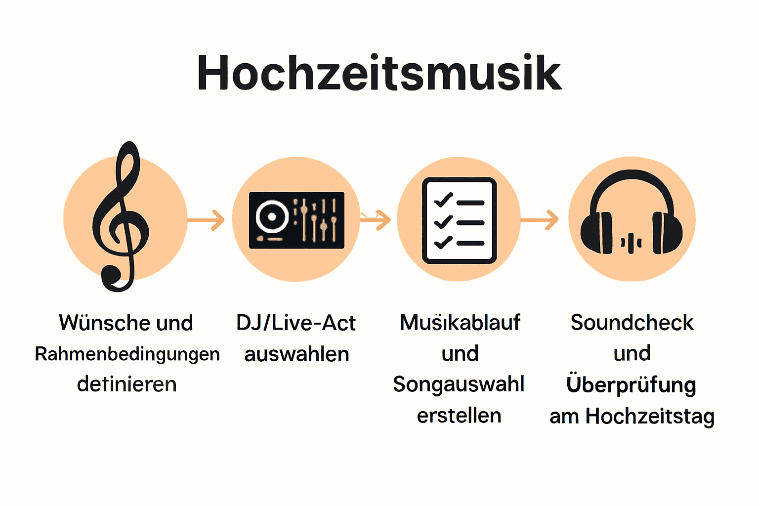 Infografik mit Zeitstrahl zu fünf Schritten der Hochzeitsmusikplanung