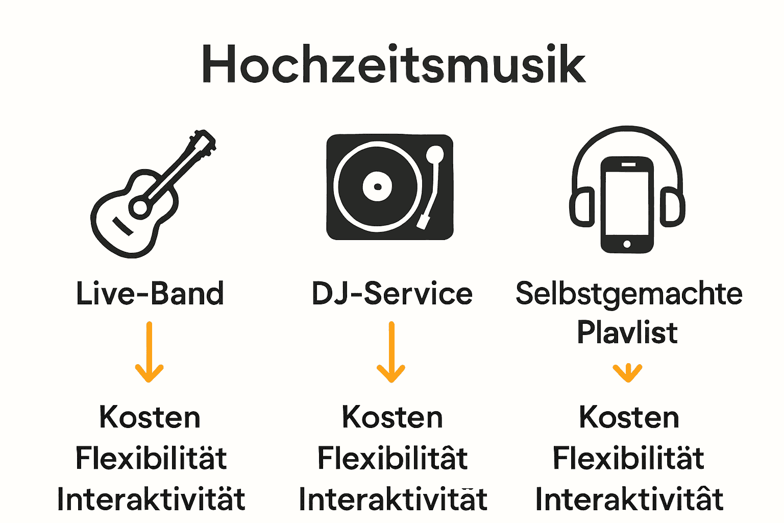 Musikkonzept Hochzeit erklärt: Maßgeschneiderte Planung 3 Vergleich Infografik Live-Band, DJ und Playlist für Hochzeit