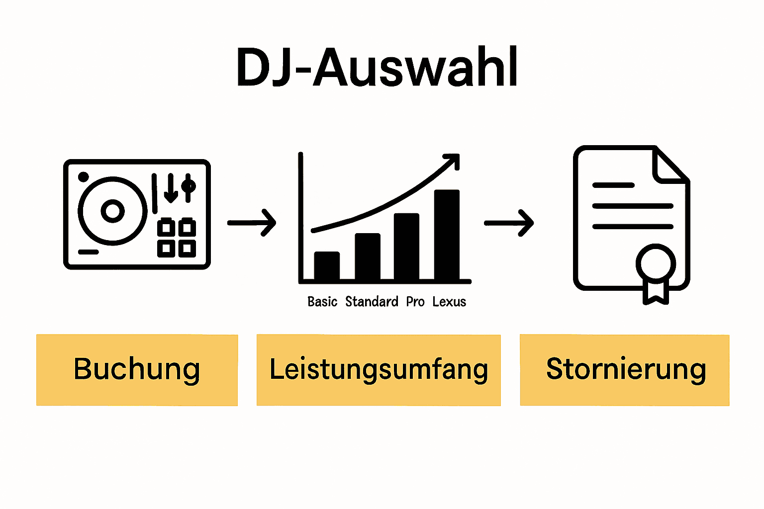 FAQ Hochzeits-DJs München: Der vollständige Guide 3 Infografik zu Paketen und Buchungsregeln für Hochzeits-DJs in München