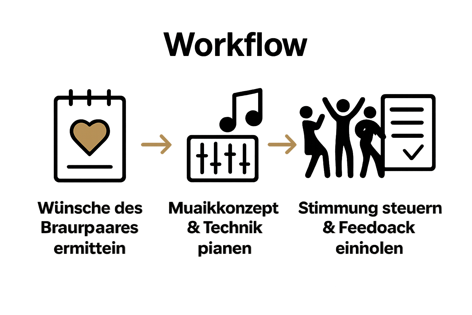 Infografik: DJ Hochzeits-Workflow in 3 Schritten