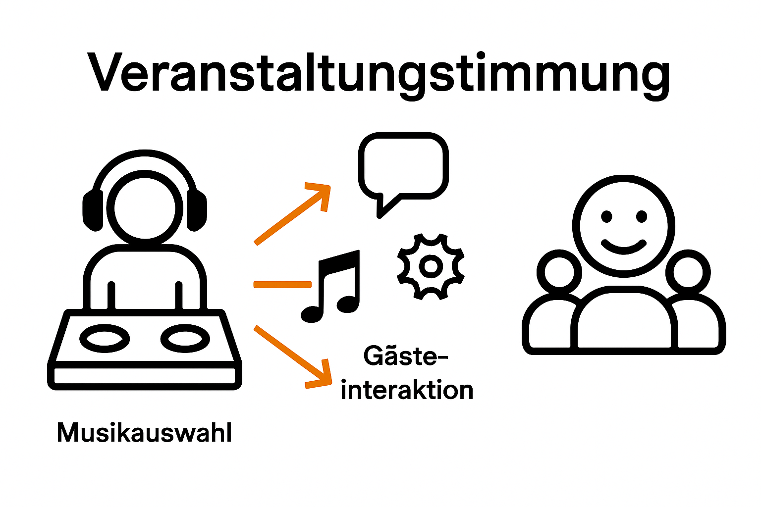 Infografik zeigt Aufgaben eines Event-DJs: Musik, Technik, Interaktion.