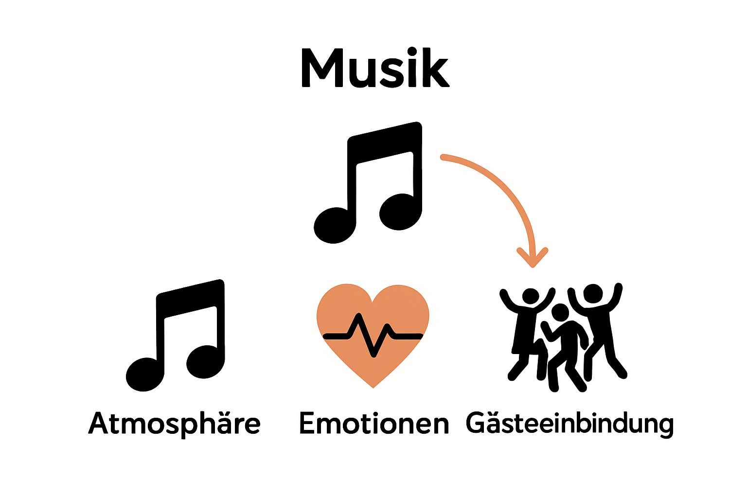 Infografik: Hochzeitsmusik verbindet Atmosphäre, Emotionen und Gäste