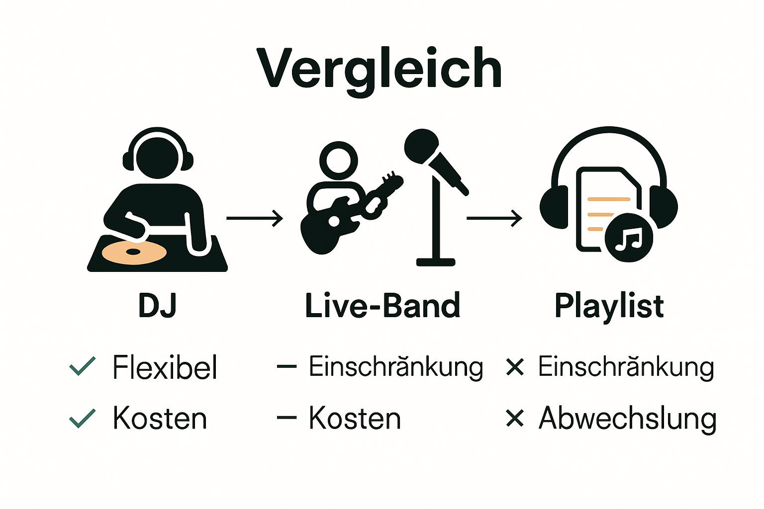 Infografik: Vergleich DJ, Live-Band und Playlist – Vor- und Nachteile.