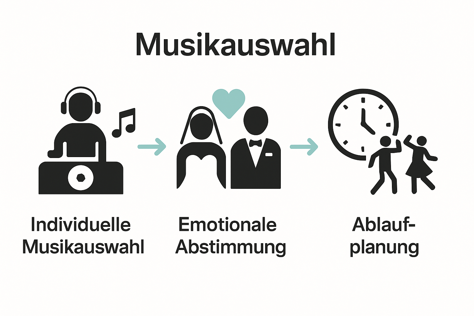Infografik zu Musikauswahl und Ablauf mit DJ