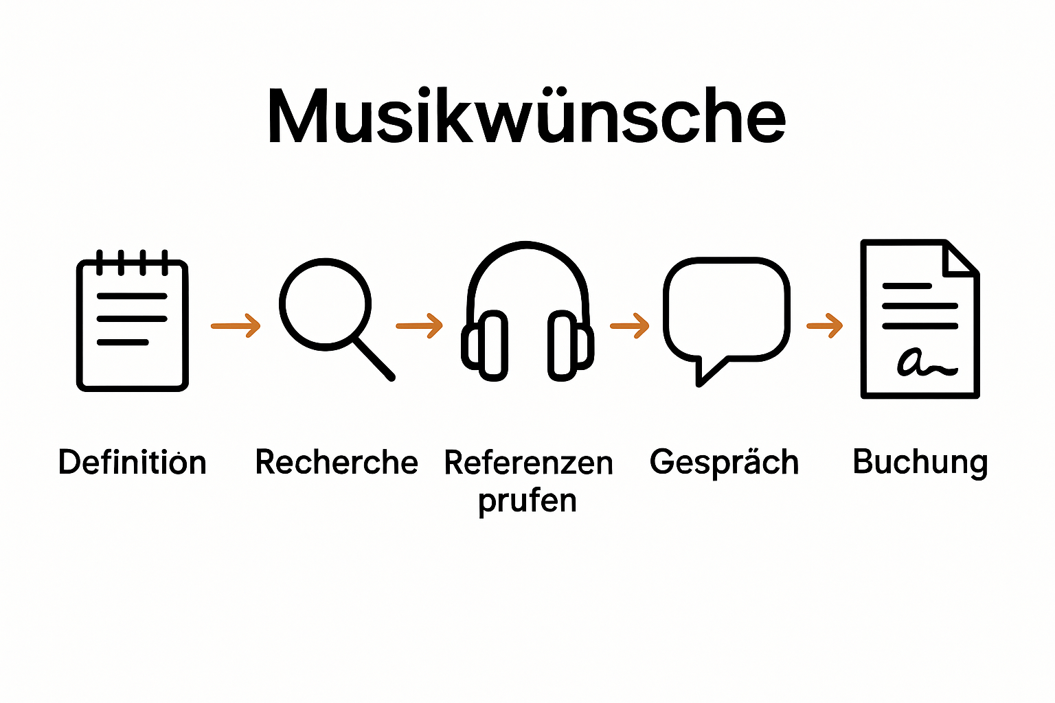 Hochzeits-DJ Auswahl Anleitung: Den perfekten DJ finden 3 Infografik DJ Auswahlprozess in fünf Schritten