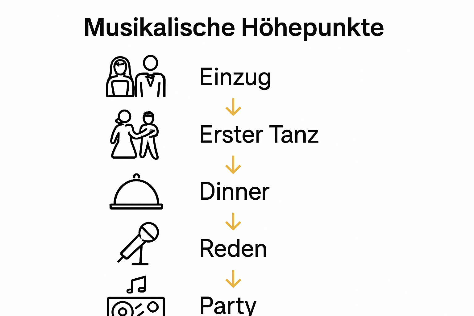 Infografik zeigt Ablaufpunkte Hochzeitsmusik