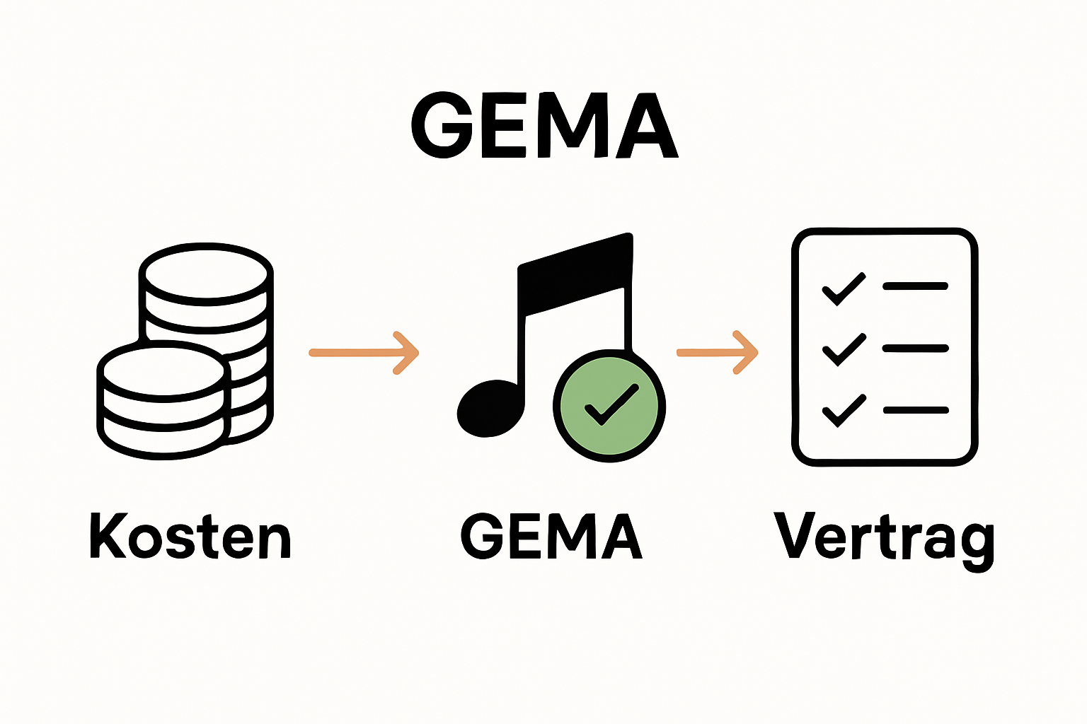 Live-Musik Integration Hochzeit: Kompletter Leitfaden 3 Infographic wedding live music cost and legal steps
