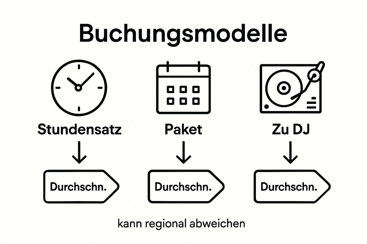 Saxophonist Begleitung – So bereichert sie Events 3 Infographic comparing saxophonist booking models