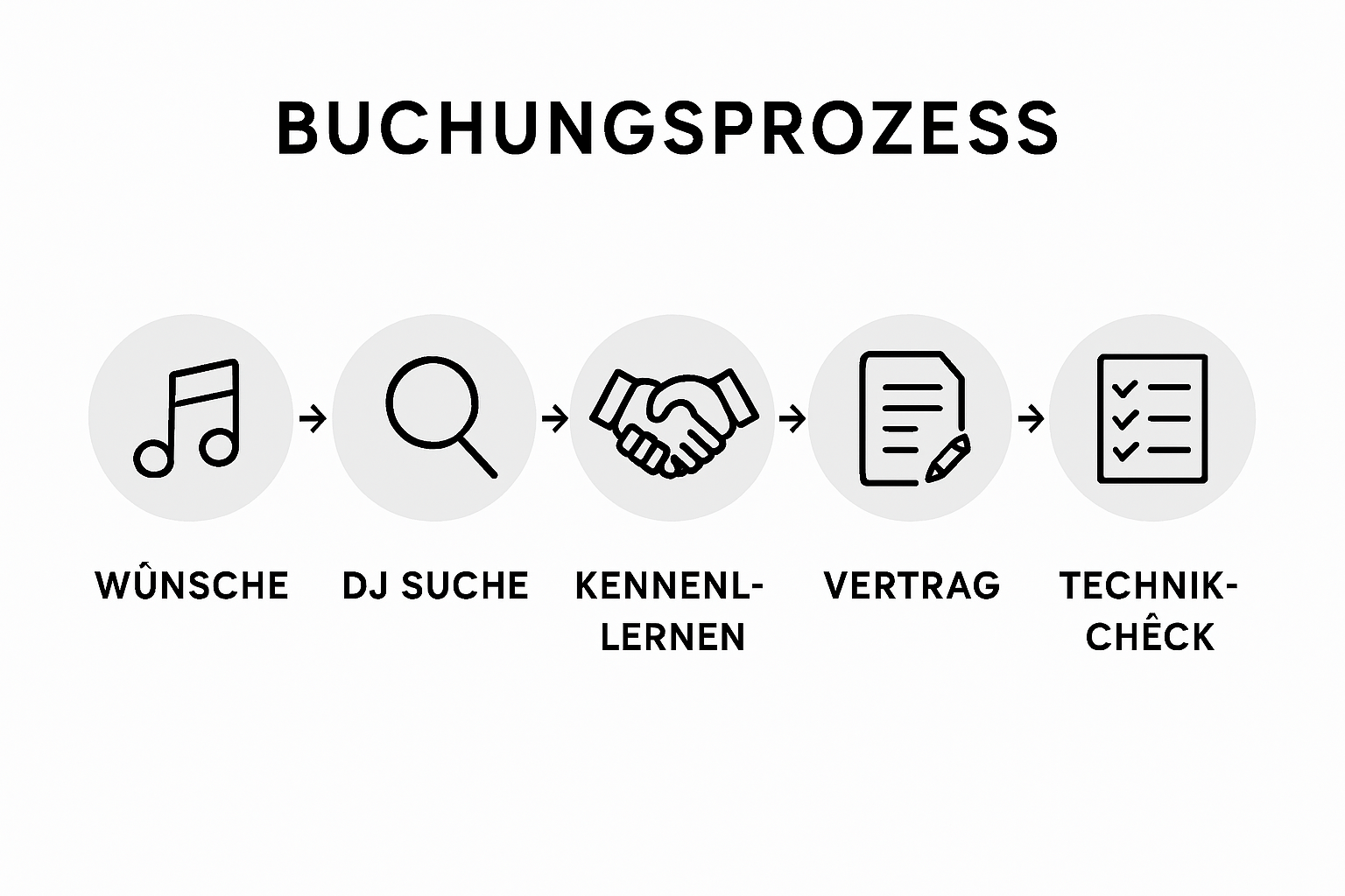 Infographic shows DJ booking process steps