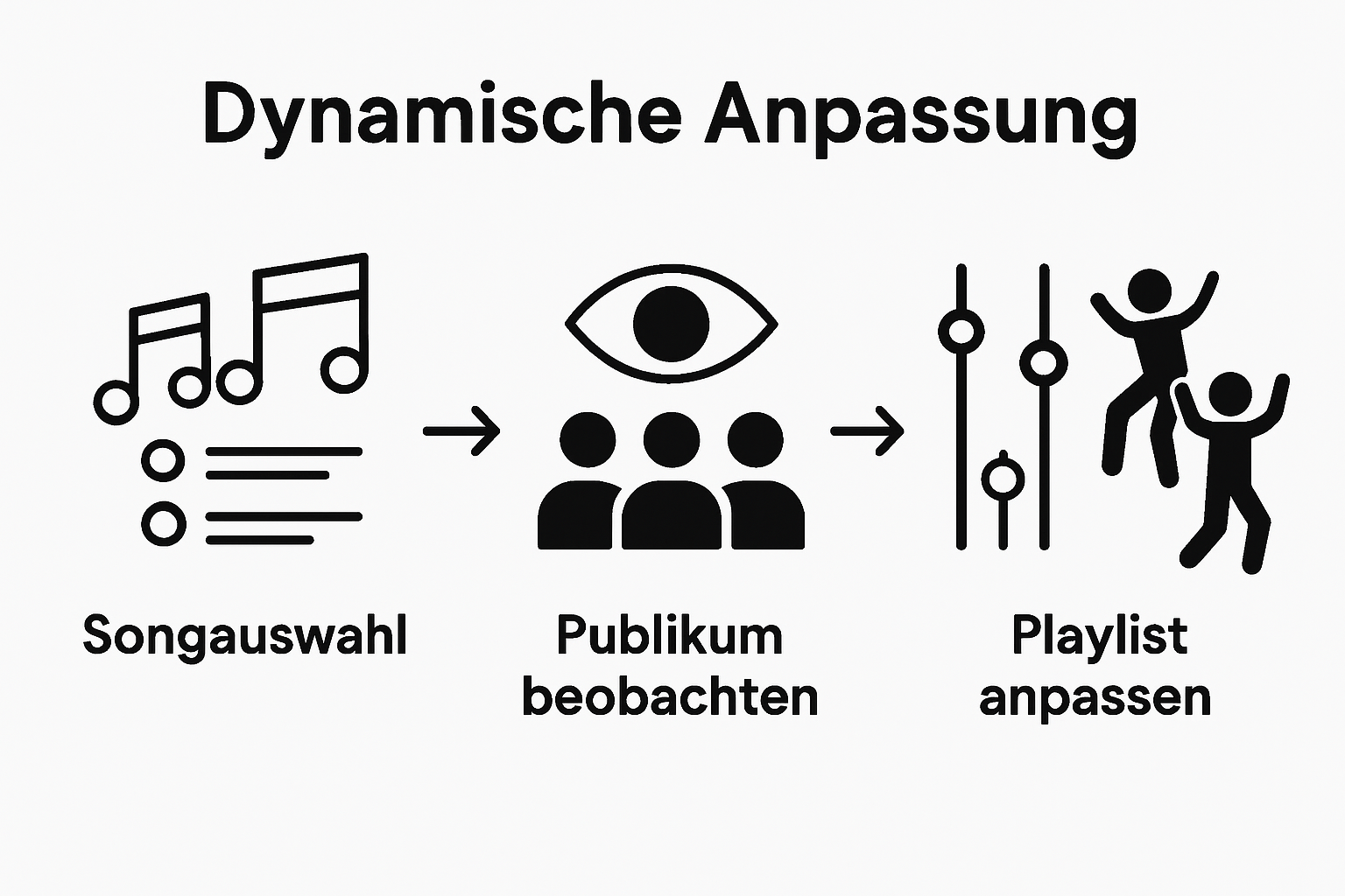 Ablauf einer Hochzeitsparty aus Sicht des DJs – anschaulich dargestellt