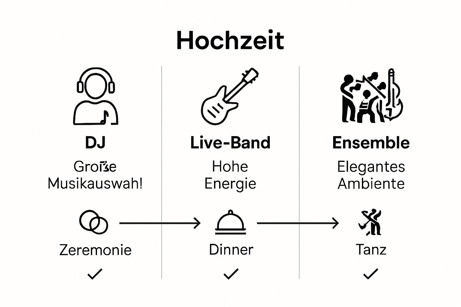 Übersicht: Die besten Anbieter für Hochzeitsmusik im Vergleich
