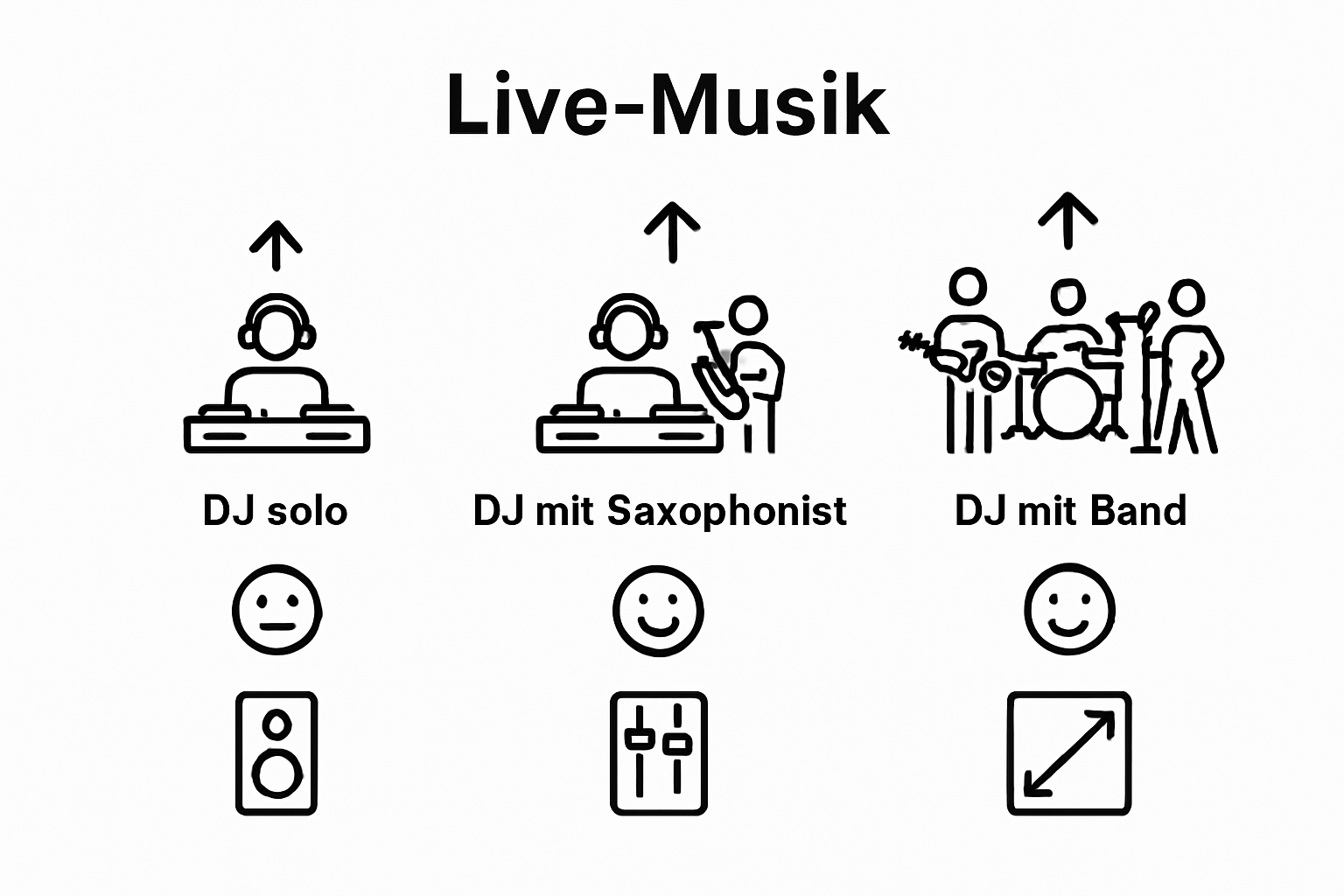 Rolle von Saxophonisten beim DJ‑Event in München 2 Infografik: DJ und Saxophonist im Vergleich – So gelingt das perfekte Zusammenspiel