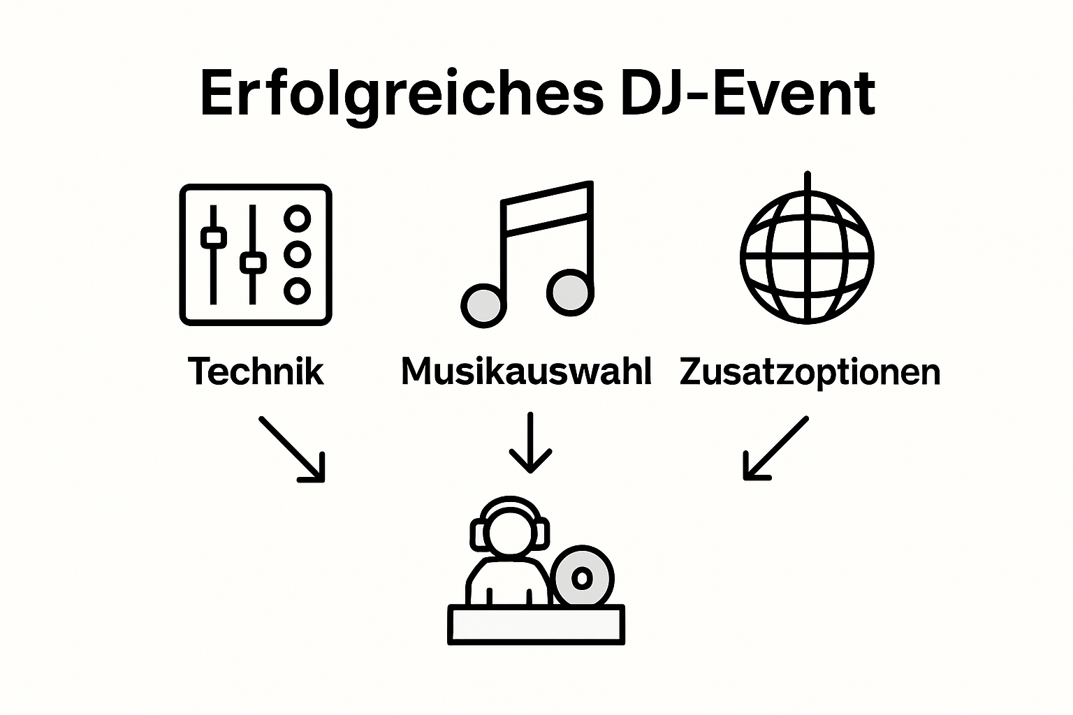FAQ zur DJ-Buchung: Was Veranstalter wissen müssen 3 Infografik: Erfolgsfaktoren für gelungene DJ-Events