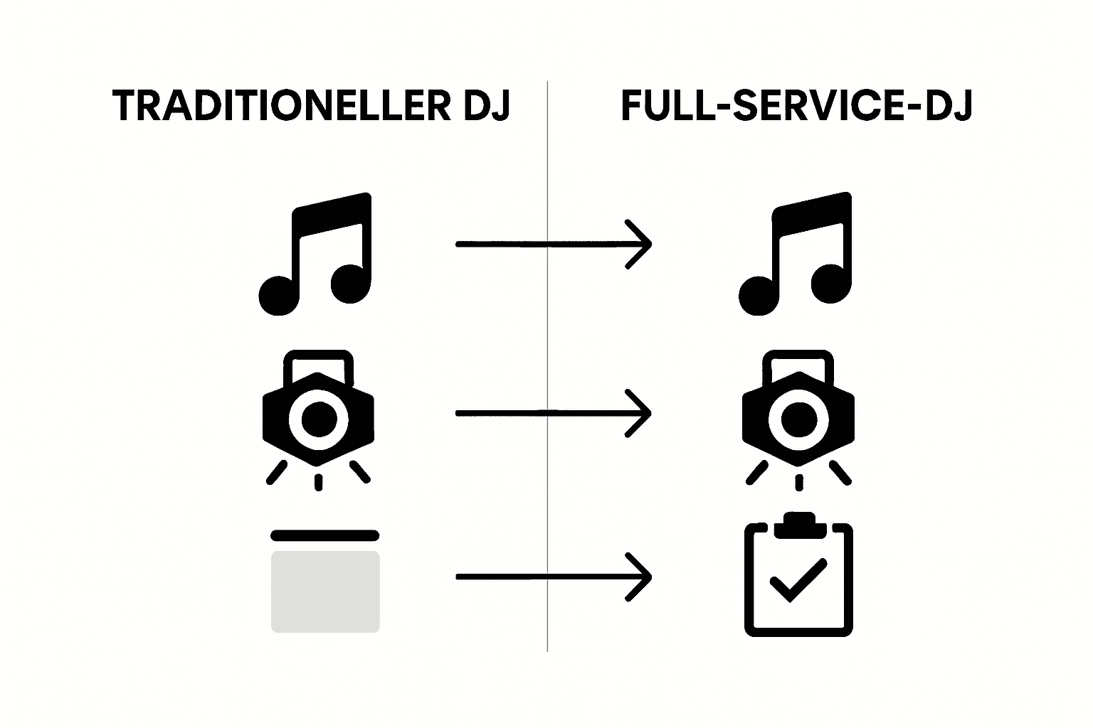 Definition DJ Full Service – Mehrwert für Events in München 3 Vergleichsgrafik: Klassischer DJ vs. Rundum-sorglos-DJ
