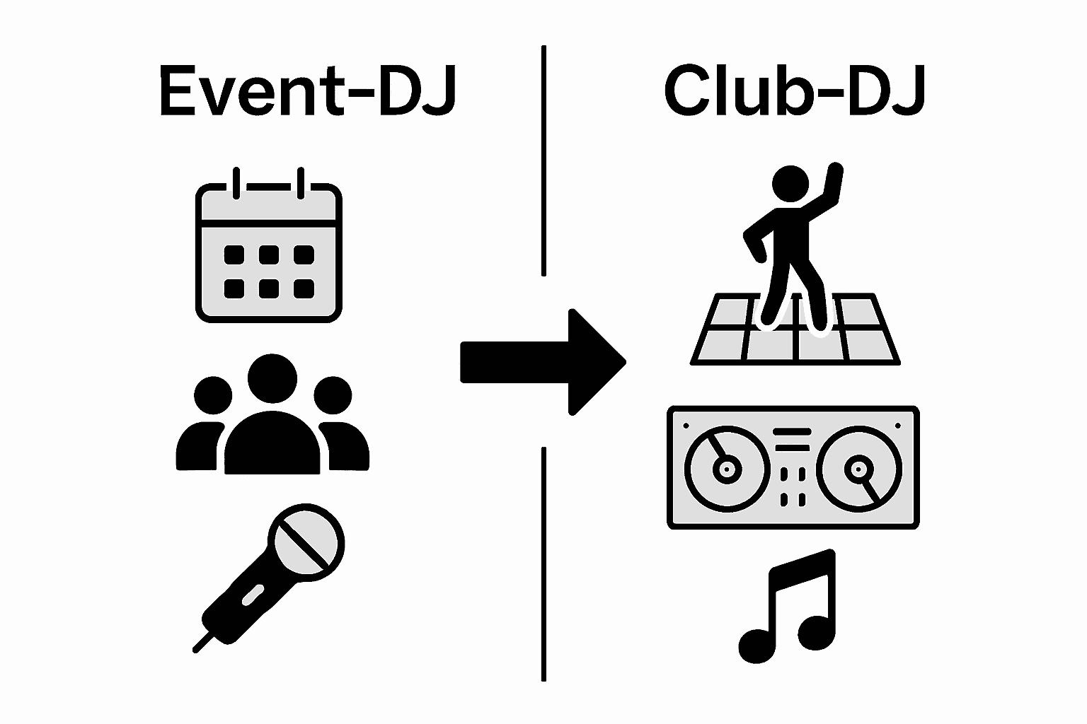 Unterschiede zwischen Event-DJs und Club-DJs: Während Club-DJs meist ein festes Publikum in angesagten Locations bespielen und ihren eigenen Musikstil präsentieren, sind Event-DJs vor allem darauf spezialisiert, auf Hochzeiten, Firmenfeiern oder privaten Partys für die passende Stimmung zu sorgen. Sie gehen flexibel auf die Wünsche der Gäste ein und passen ihr Repertoire dem Anlass an. Club-DJs hingegen setzen oft auf aktuelle Trends und eigene Sets, um die Tanzfläche zu füllen. Beide Rollen erfordern zwar ein gutes Gespür für Musik und Publikum, unterscheiden sich aber deutlich in Arbeitsweise und Anforderungen.